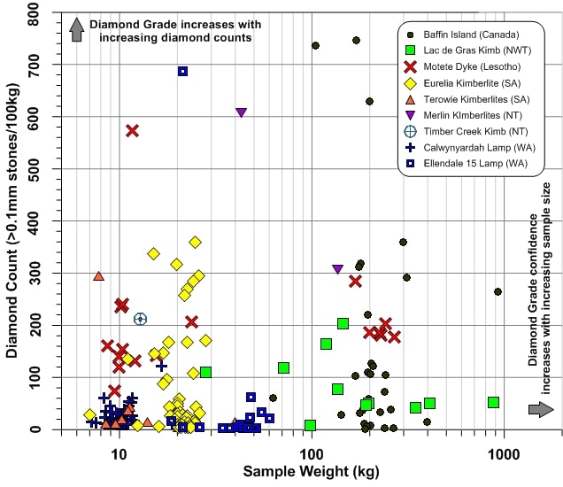 Microdiamond grade graph with sample size.