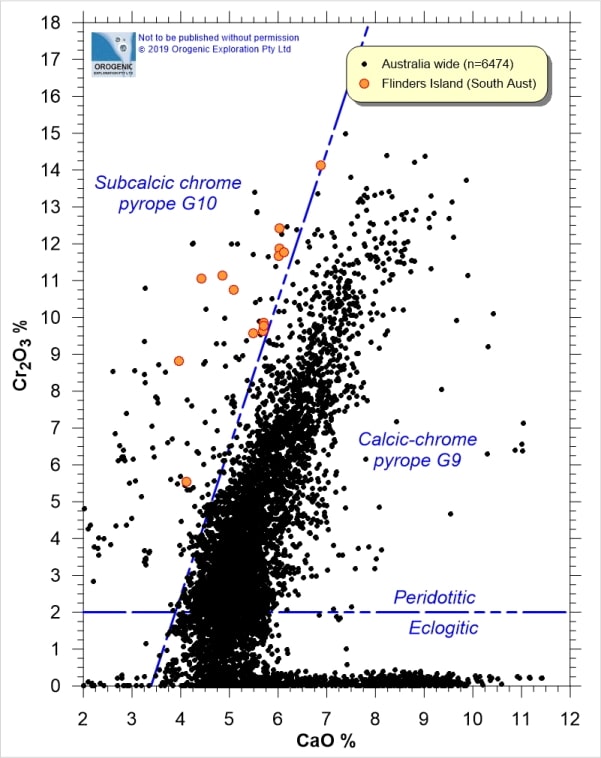 Microprobe graph showing over six thousand pyrope from 
Australia with G10 pyrope from Flinders Island highlighted.