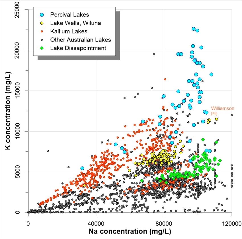 K-Na plot with Percival-Lake Wells-Kallium Lakes - October 2019