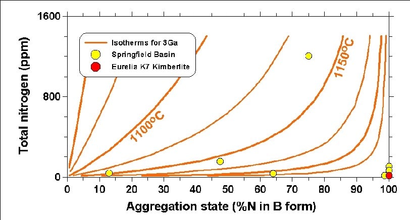 Nitrogen Aggregation State And Nitrogen Concentrations In South
Australian Diamonds